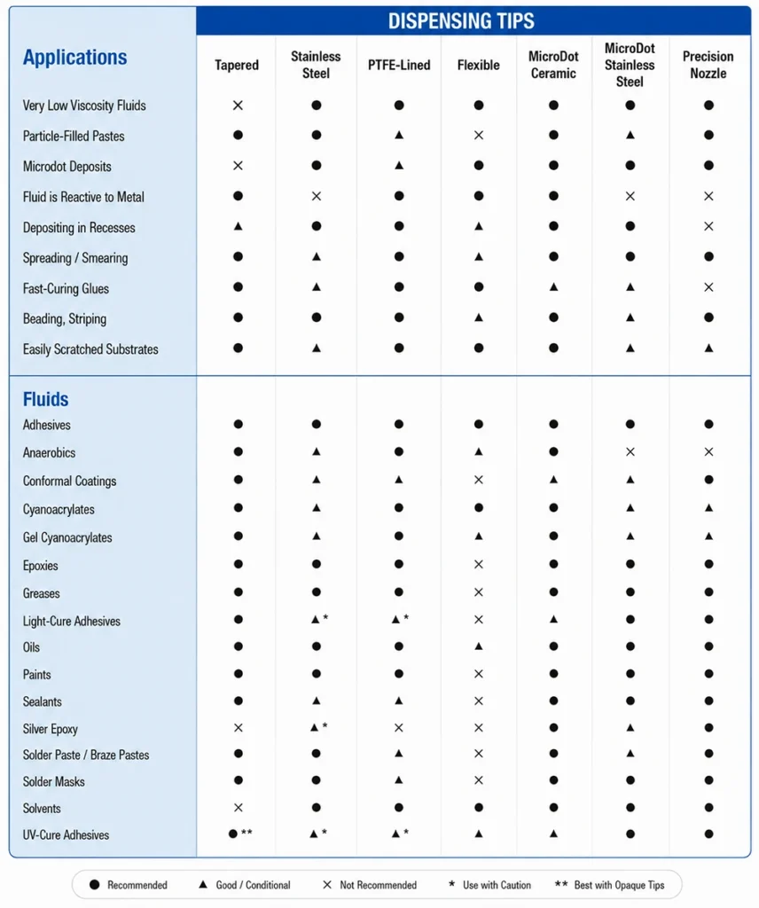 Dispensing tips selection chart